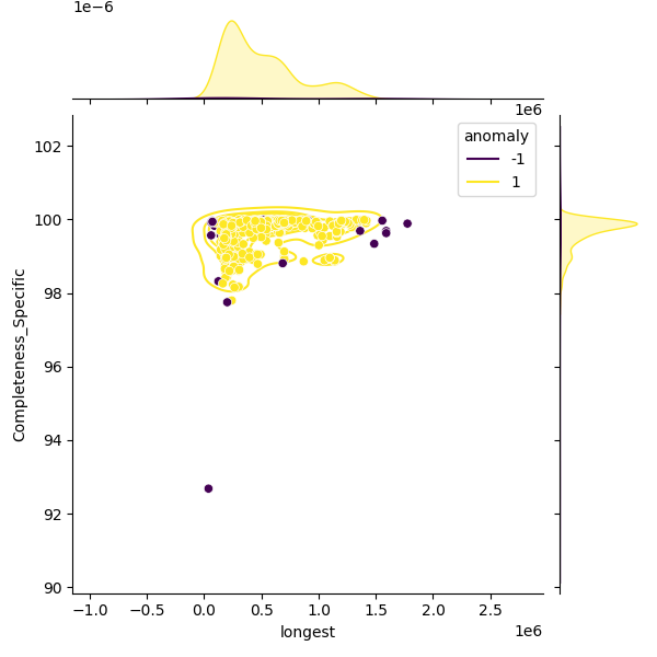 Mammaliicoccus sciuri_sample_longest_Completeness_Specific.png